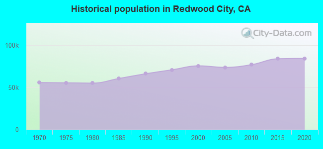 Historical population in Redwood City, CA