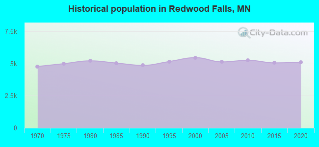 Historical population in Redwood Falls, MN
