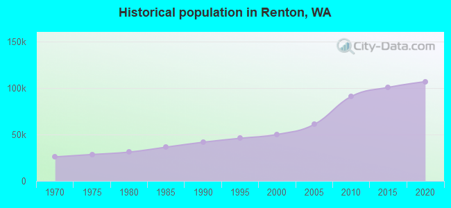 Historical population in Renton, WA