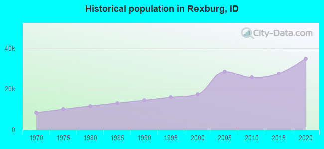 Historical population in Rexburg, ID