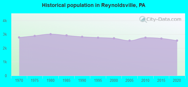 Historical population in Reynoldsville, PA