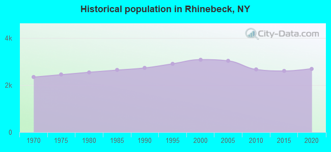 Historical population in Rhinebeck, NY