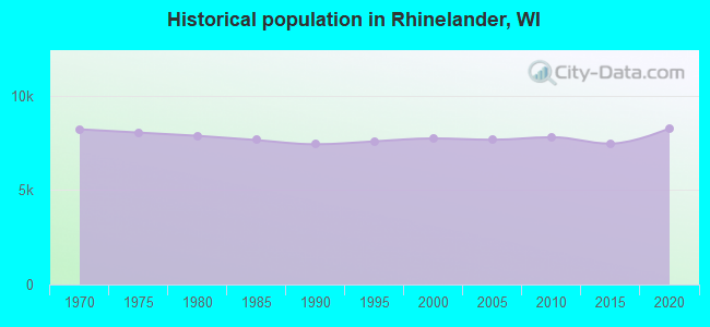 Historical population in Rhinelander, WI