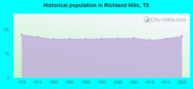 Historical population in Richland Hills, TX