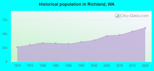 Historical population in Richland, WA