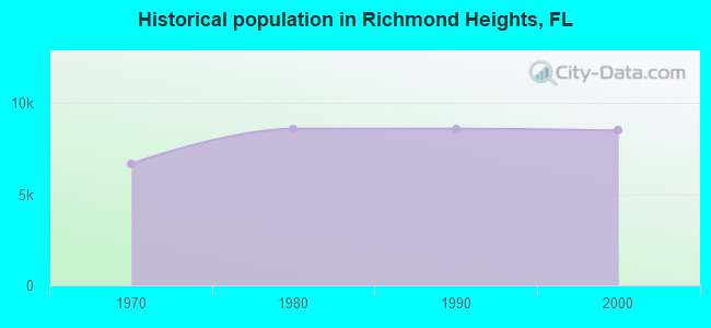 Historical population in Richmond Heights, FL
