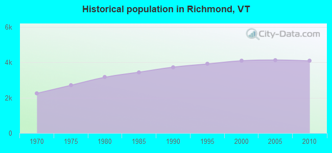 Historical population in Richmond, VT