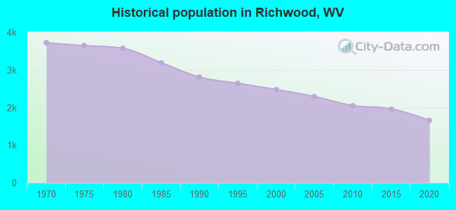 Historical population in Richwood, WV