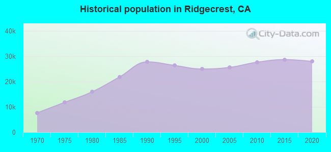 Historical population in Ridgecrest, CA