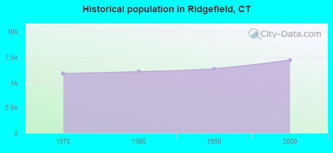 Historical population in Ridgefield, CT