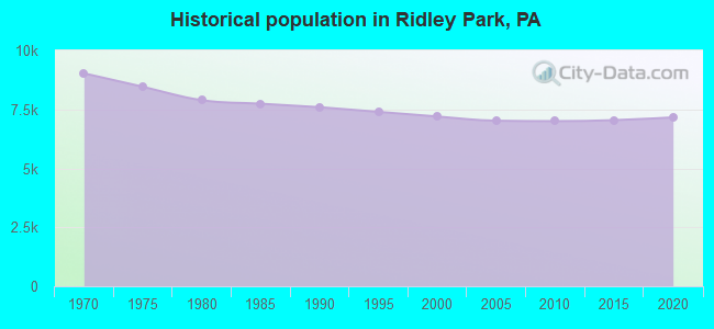 Historical population in Ridley Park, PA