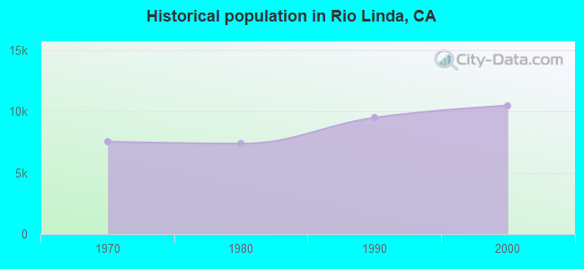 Historical population in Rio Linda, CA
