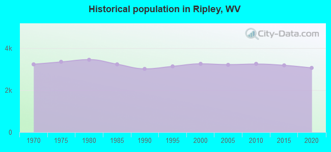 Historical population in Ripley, WV