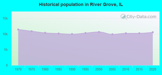 Historical population in River Grove, IL