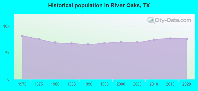 Historical population in River Oaks, TX