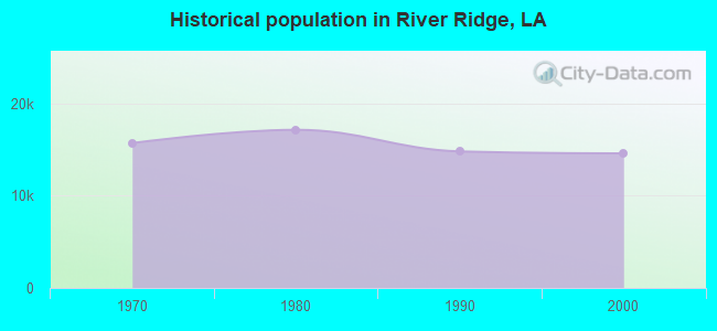 Historical population in River Ridge, LA