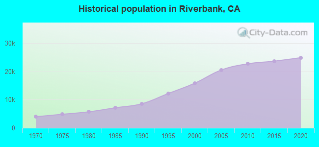 Historical population in Riverbank, CA