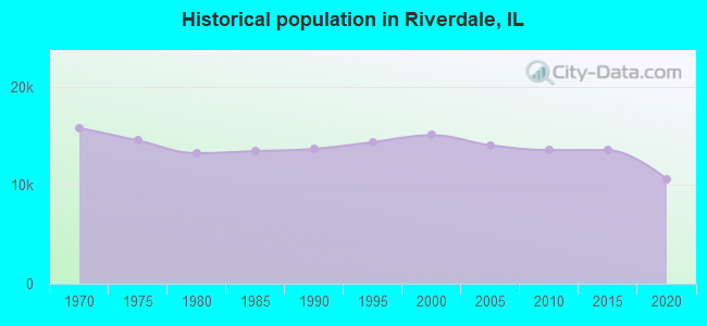 Historical population in Riverdale, IL