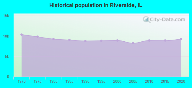 Historical population in Riverside, IL