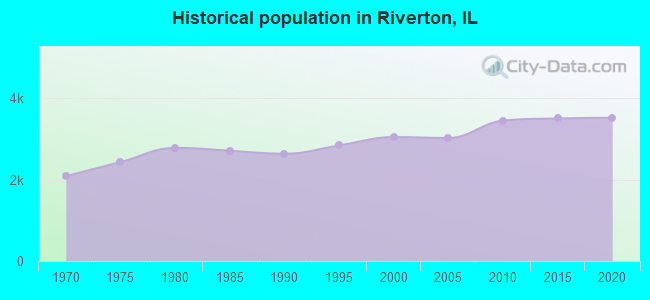 Historical population in Riverton, IL