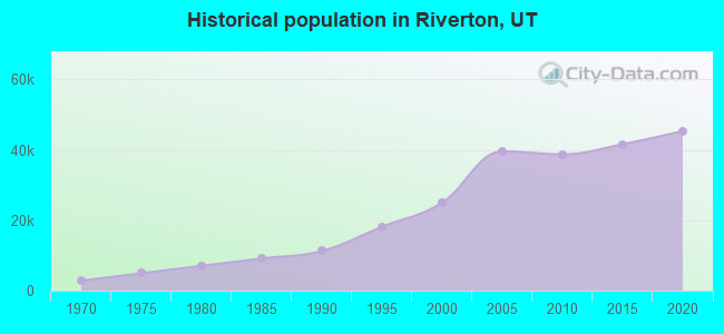 Historical population in Riverton, UT