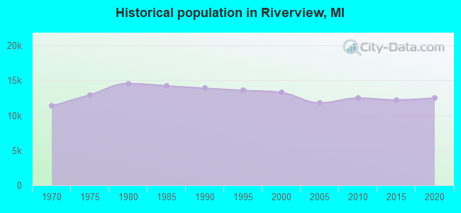 Historical population in Riverview, MI