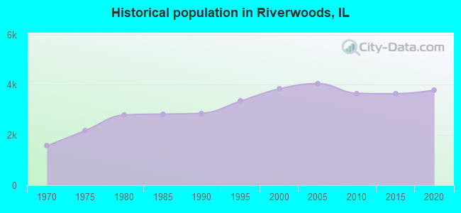 Historical population in Riverwoods, IL