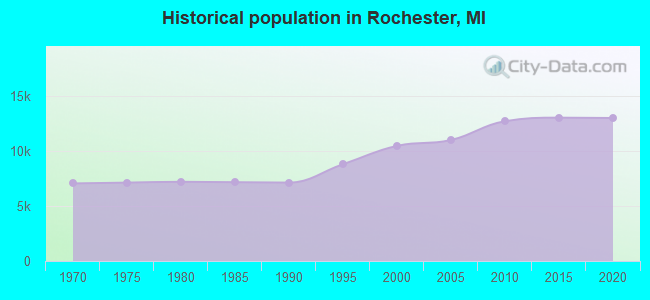 Historical population in Rochester, MI