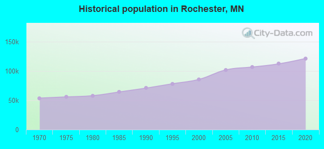 Historical population in Rochester, MN