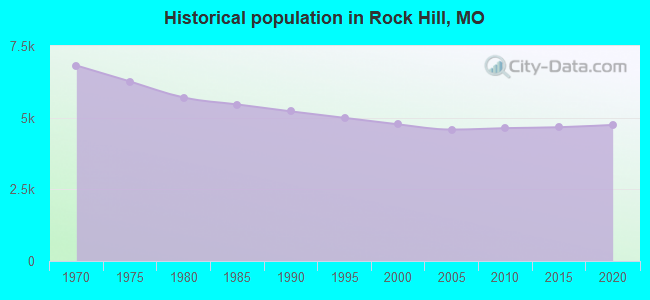 Historical population in Rock Hill, MO