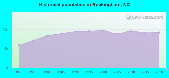 Historical population in Rockingham, NC