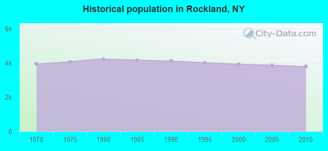 Historical population in Rockland, NY