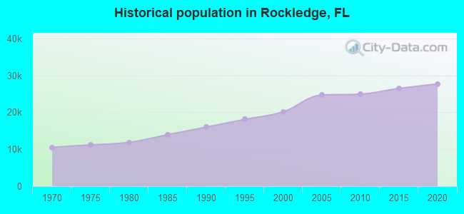 Historical population in Rockledge, FL