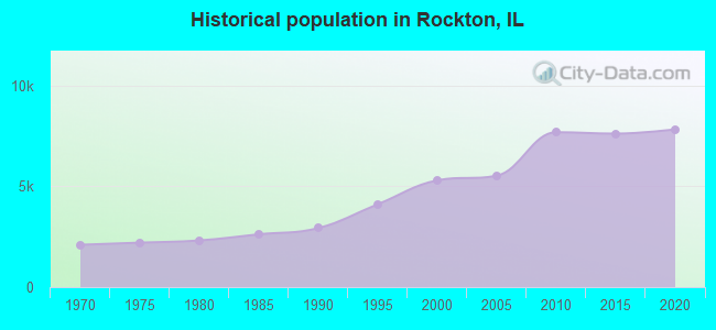 Historical population in Rockton, IL