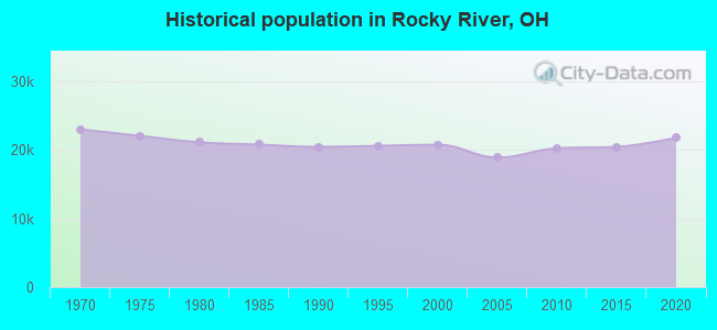 Historical population in Rocky River, OH