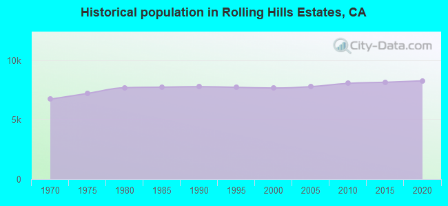 Historical population in Rolling Hills Estates, CA