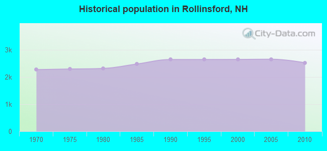 Historical population in Rollinsford, NH
