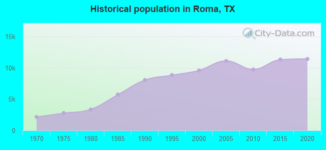Historical population in Roma, TX