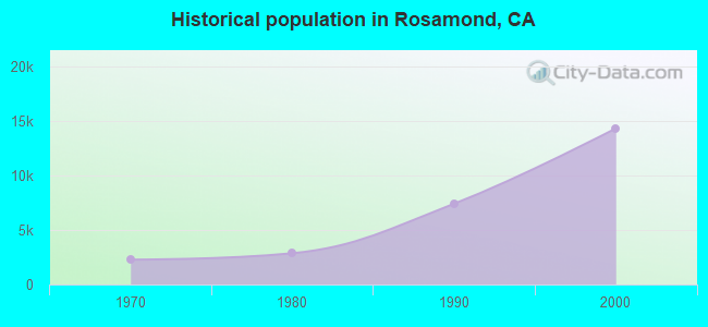 Historical population in Rosamond, CA