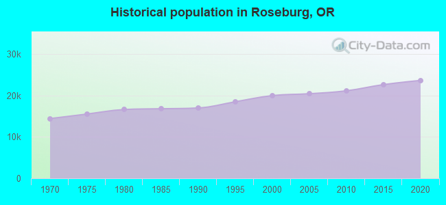 Historical population in Roseburg, OR