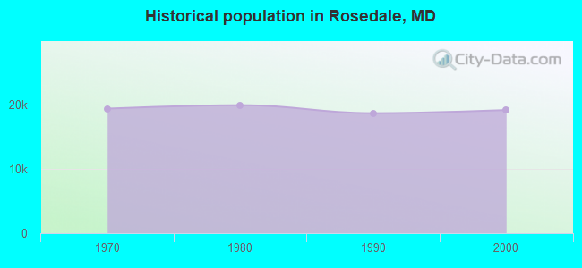 Historical population in Rosedale, MD