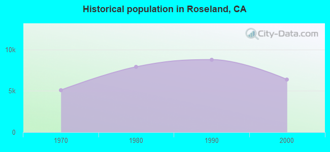 Historical population in Roseland, CA