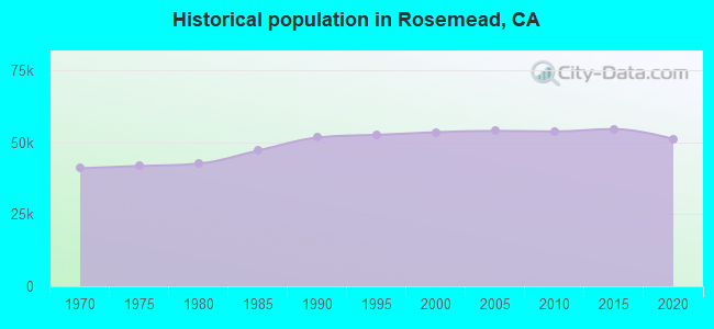 Historical population in Rosemead, CA