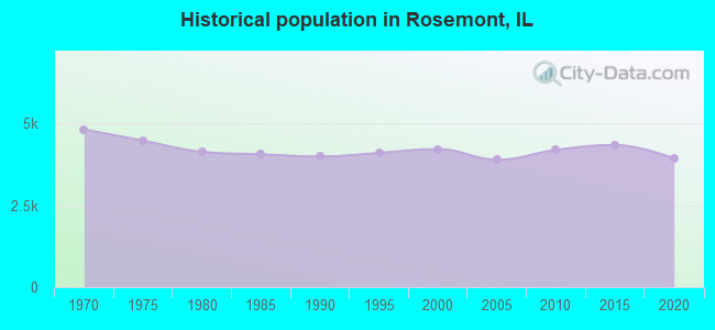 Historical population in Rosemont, IL