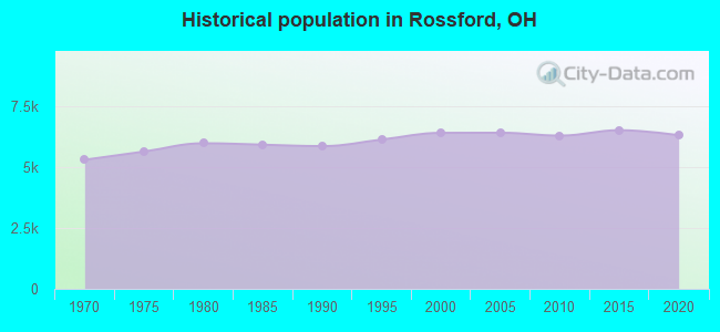 Historical population in Rossford, OH