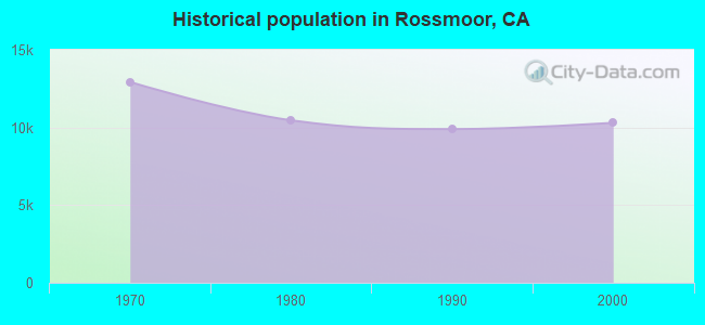 Historical population in Rossmoor, CA