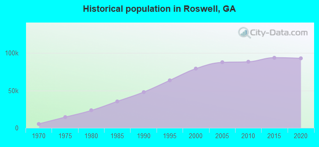 Historical population in Roswell, GA