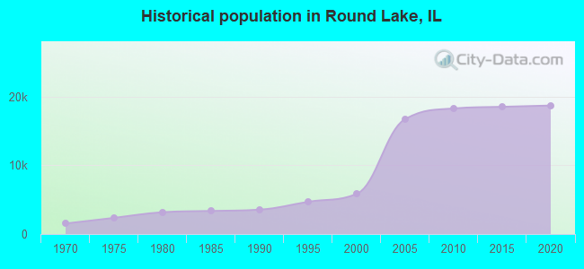 Historical population in Round Lake, IL
