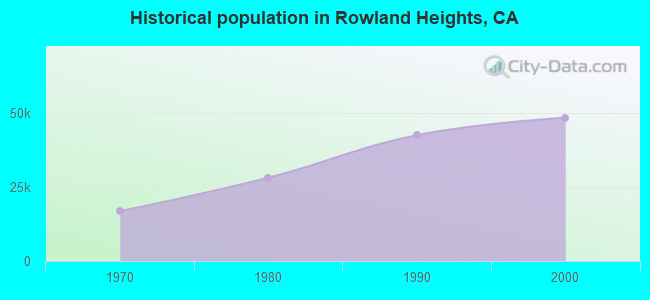 Historical population in Rowland Heights, CA