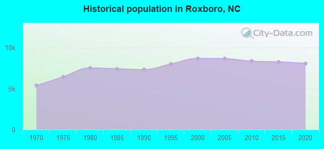 Historical population in Roxboro, NC
